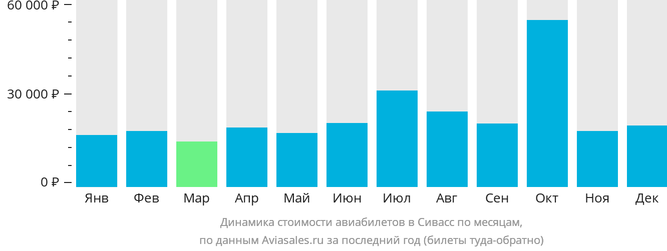 Динамика стоимости авиабилетов в Сивасс по месяцам