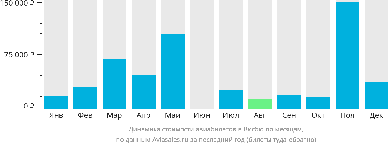 Динамика стоимости авиабилетов в Висбю по месяцам