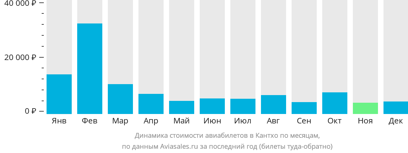 Динамика стоимости авиабилетов в Кантхо по месяцам