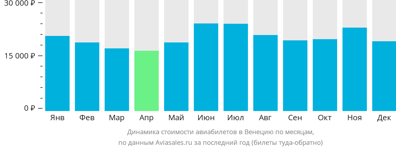 Динамика стоимости авиабилетов в Венецию по месяцам