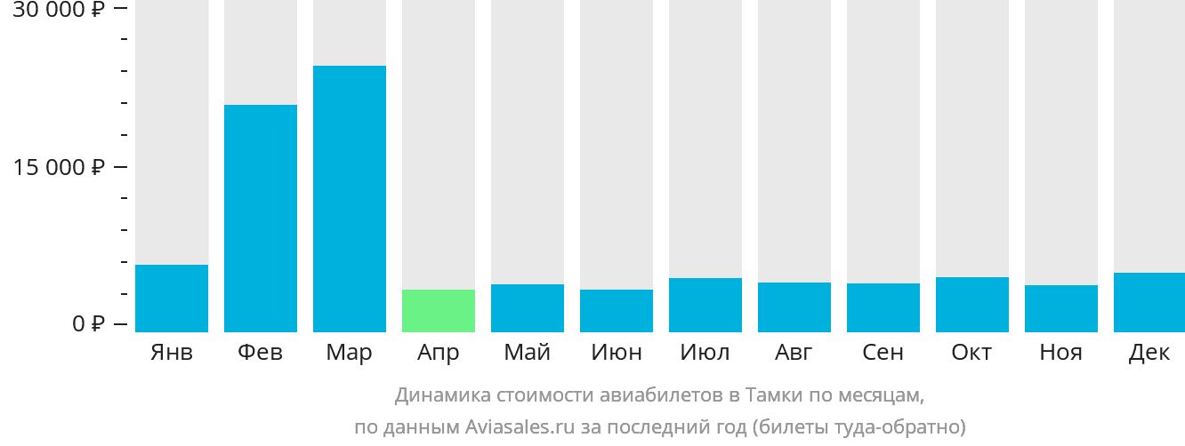 Динамика стоимости авиабилетов в Тамки по месяцам