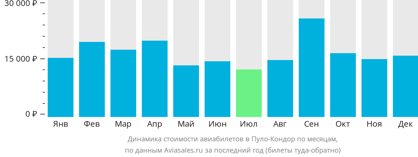 Динамика стоимости авиабилетов в Пуло-Кондор по месяцам