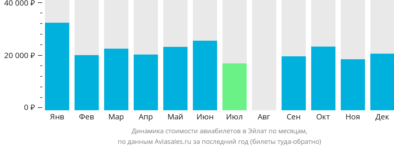 Динамика стоимости авиабилетов в Овду по месяцам