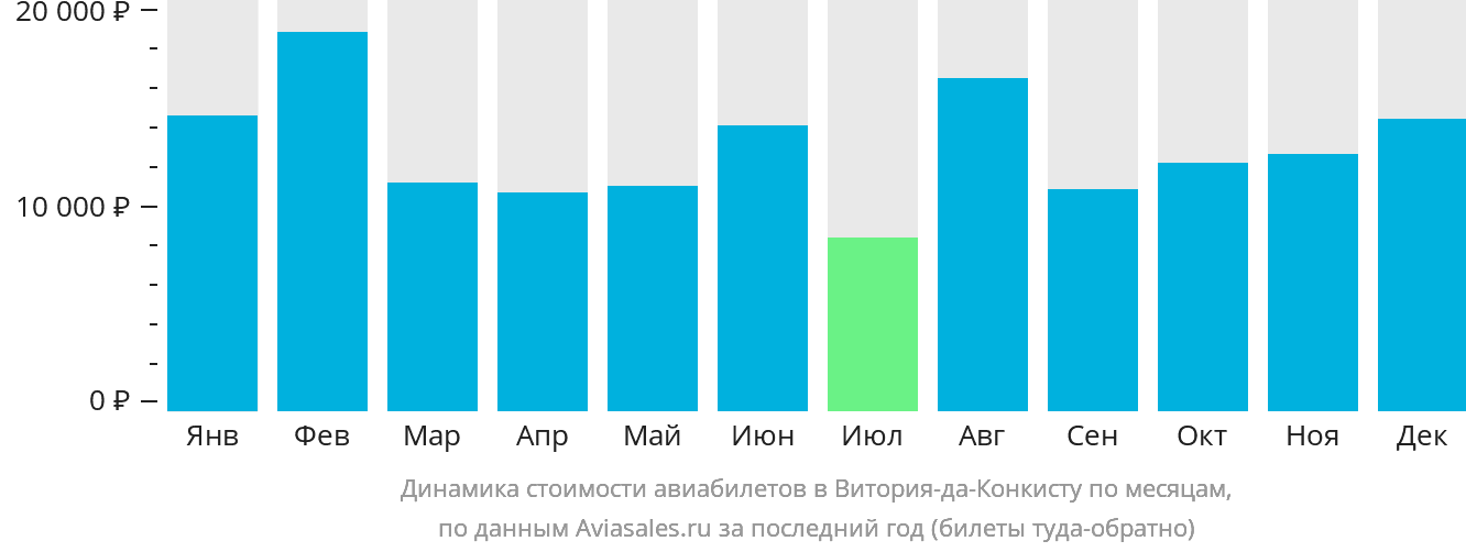 Динамика стоимости авиабилетов в Витория-да-Конкисту по месяцам
