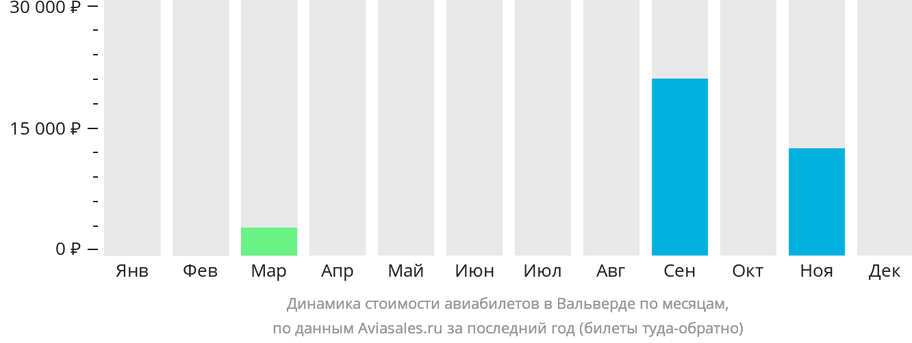 Динамика стоимости авиабилетов в Вальверде по месяцам