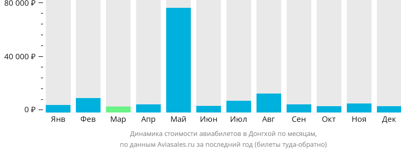 Динамика стоимости авиабилетов в Донгхой по месяцам