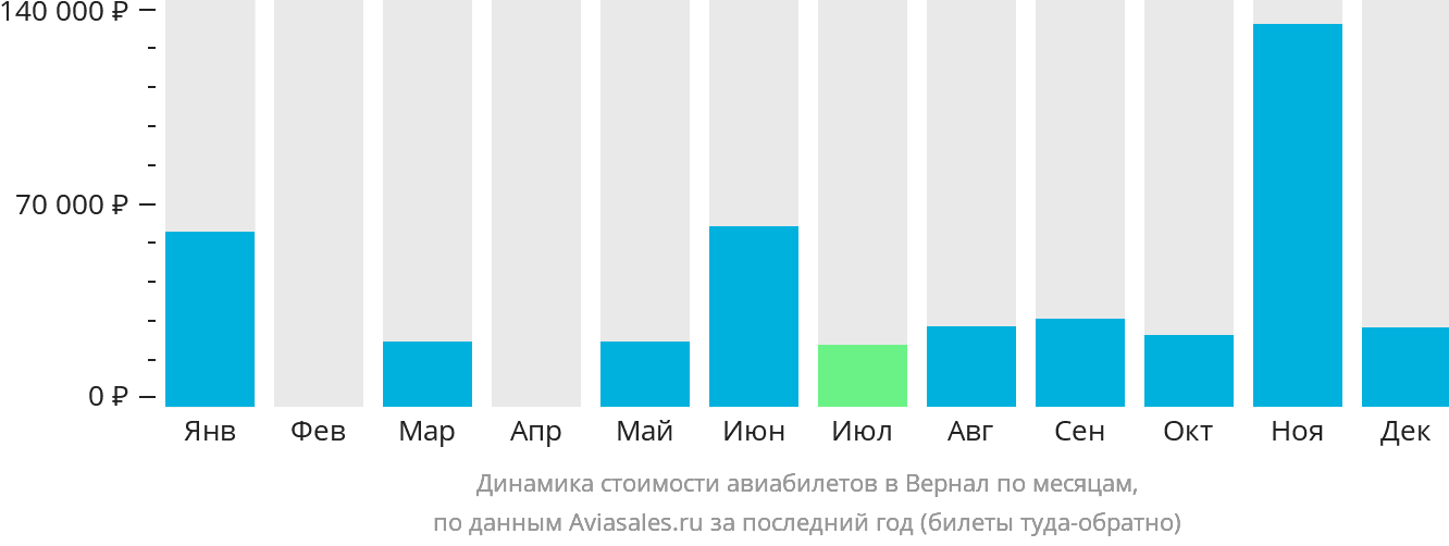 Динамика стоимости авиабилетов в Вернал по месяцам