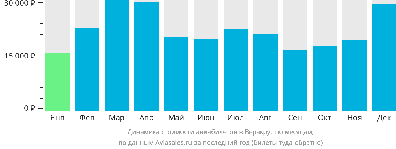 Динамика стоимости авиабилетов в Веракрус по месяцам