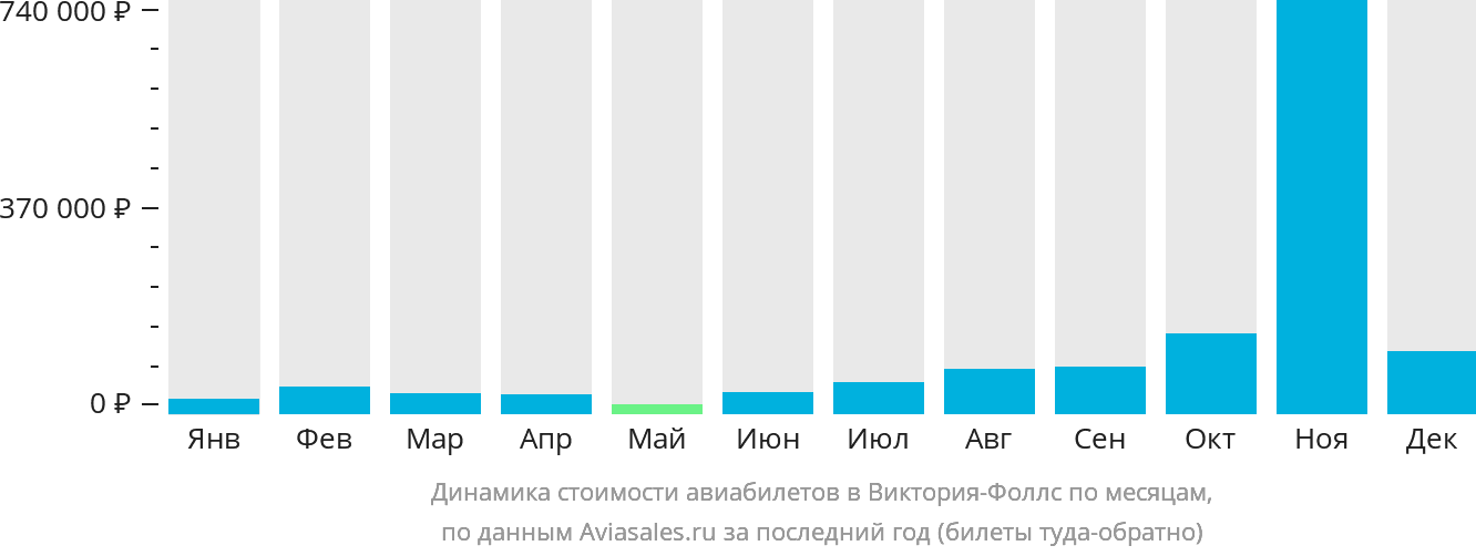 Динамика стоимости авиабилетов в Виктория-Фоллс по месяцам