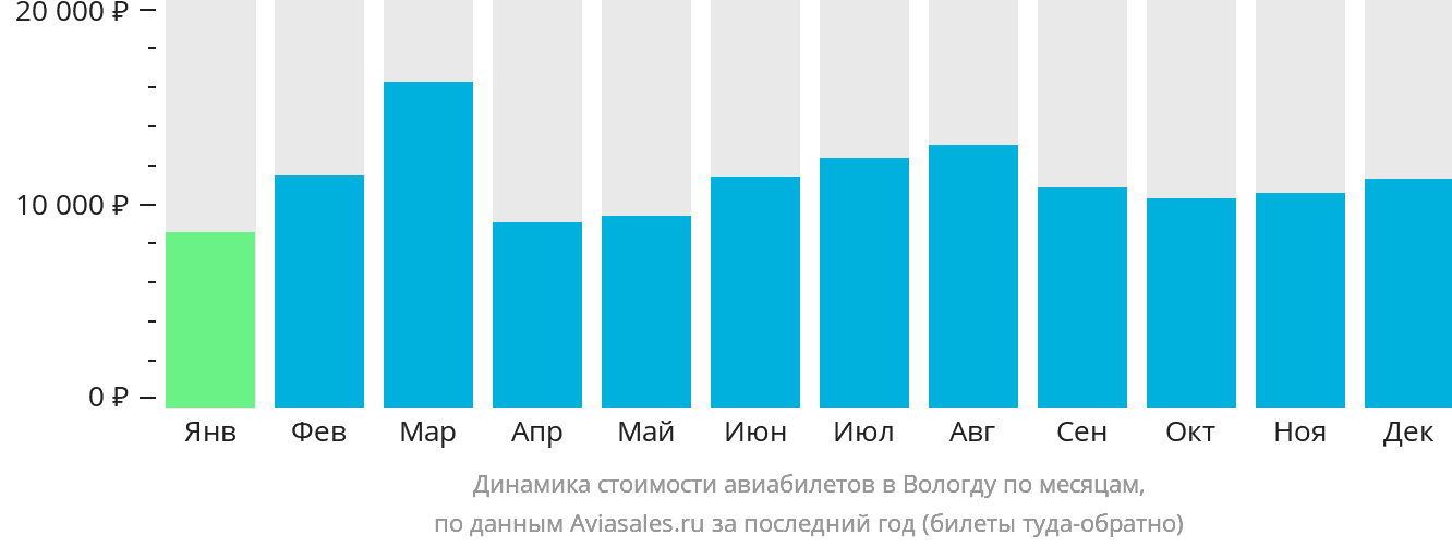 Динамика стоимости авиабилетов в Вологду по месяцам