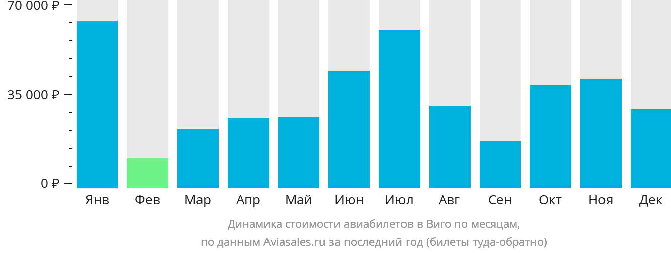 Динамика стоимости авиабилетов в Виго по месяцам