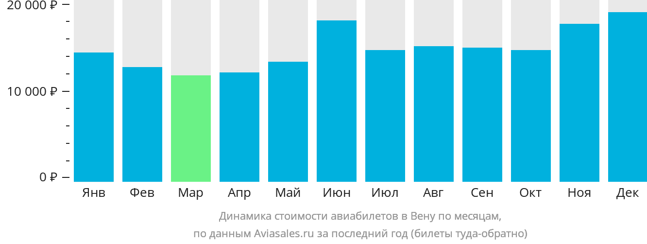 Динамика стоимости авиабилетов в Вену по месяцам