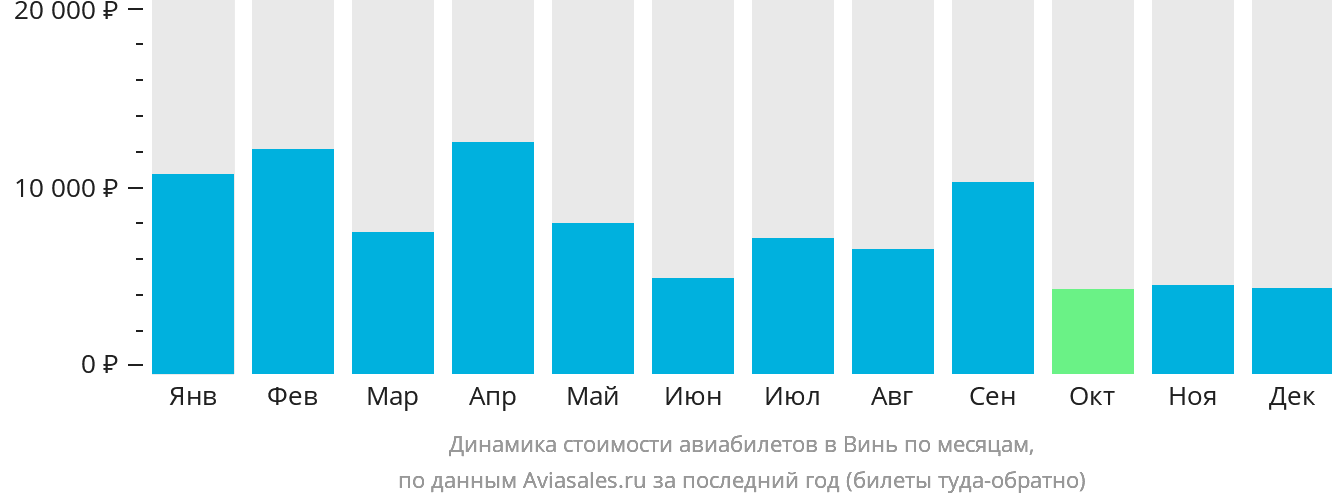 Динамика стоимости авиабилетов в Винь по месяцам