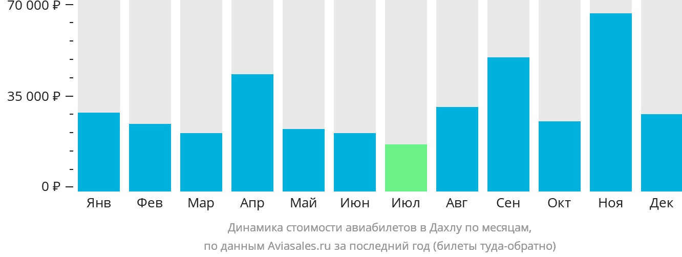 Динамика стоимости авиабилетов в Дахлу по месяцам