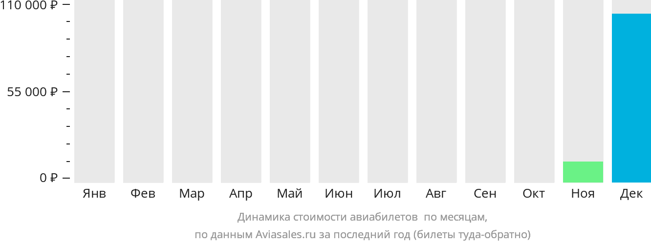 Динамика стоимости авиабилетов в Визалию по месяцам