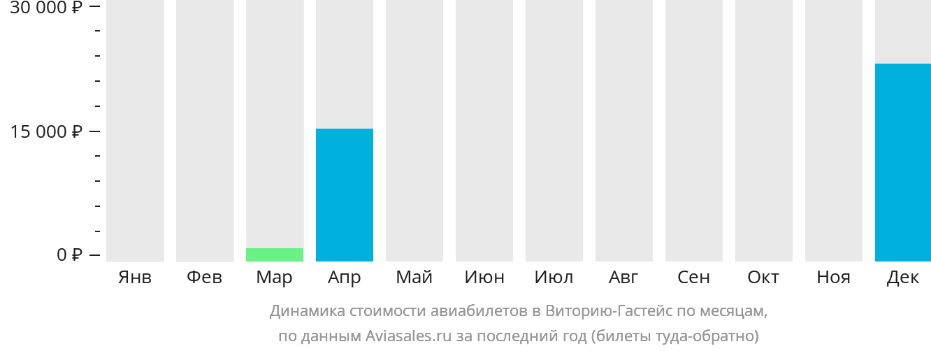 Динамика стоимости авиабилетов в Виторию-Гастейс по месяцам