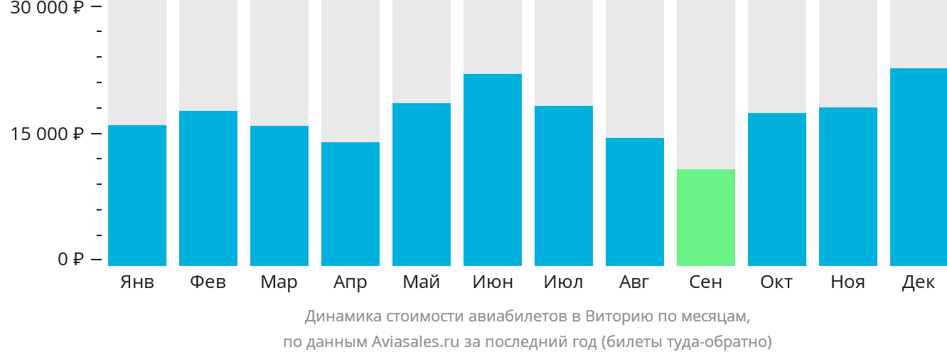 Динамика стоимости авиабилетов в Виторию по месяцам