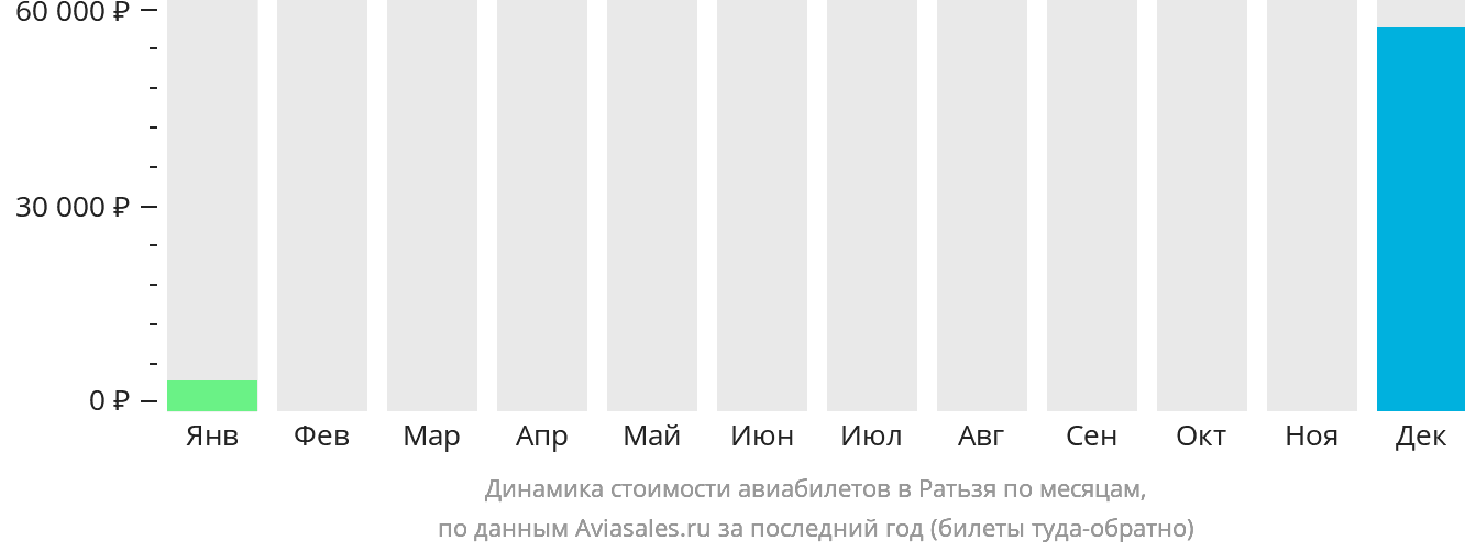 Динамика стоимости авиабилетов в Ратьзя по месяцам