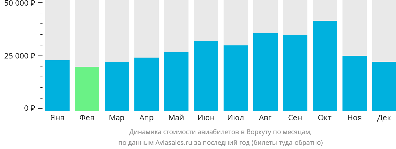 Динамика стоимости авиабилетов в Воркуту по месяцам