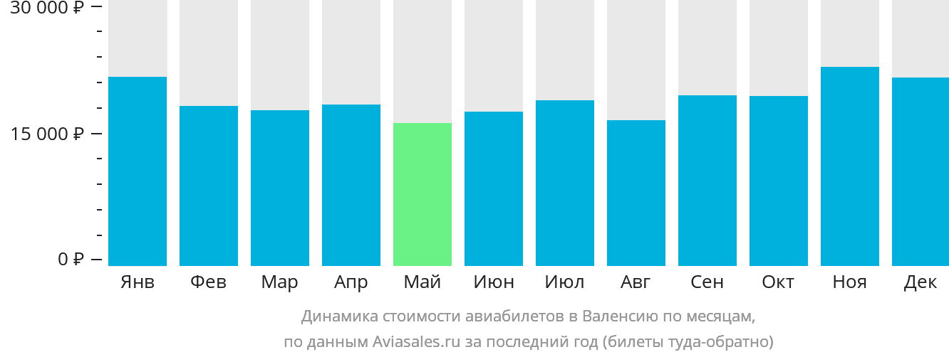 Динамика стоимости авиабилетов в Валенсию по месяцам