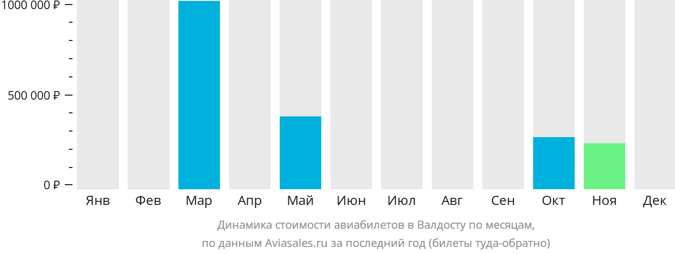 Динамика стоимости авиабилетов в Валдосту по месяцам