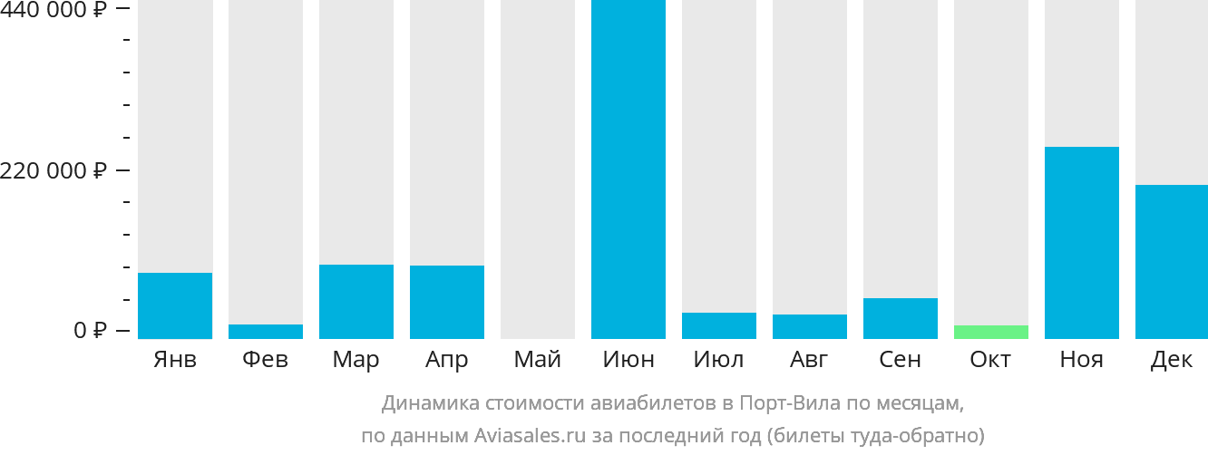 Динамика стоимости авиабилетов в Порт-Вила по месяцам