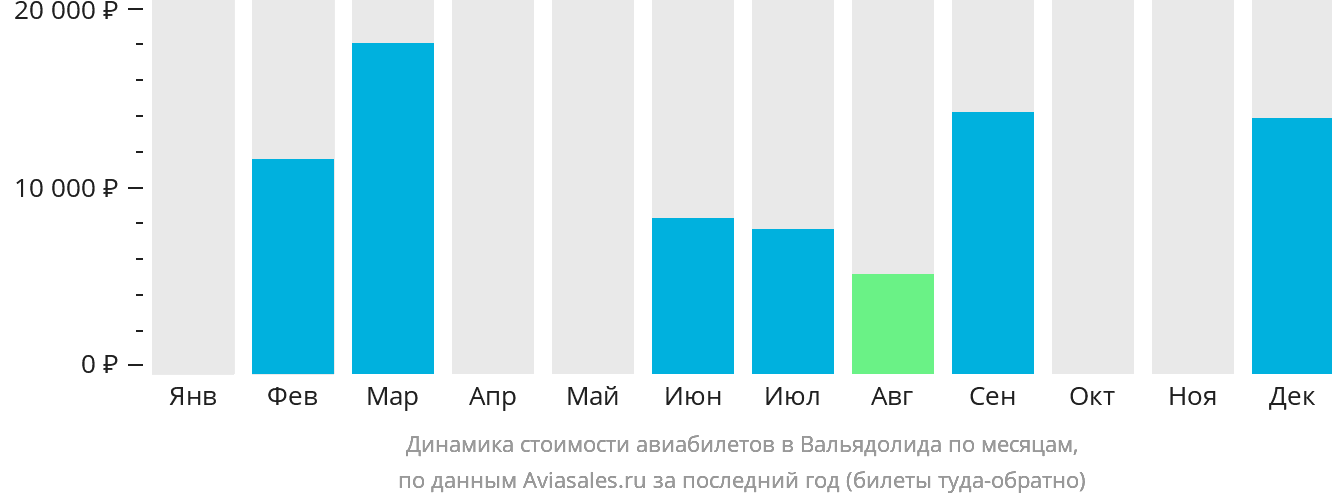 Динамика стоимости авиабилетов в Вальядолида по месяцам