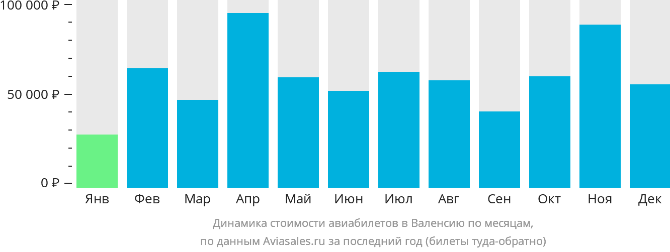 Динамика стоимости авиабилетов в Валенсию по месяцам