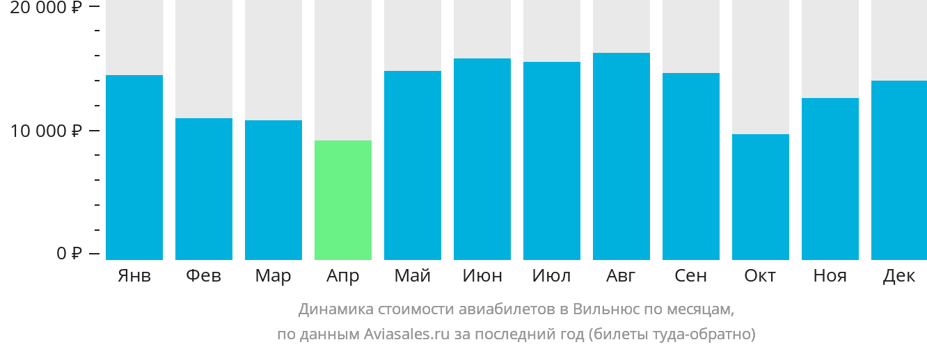 Динамика стоимости авиабилетов в Вильнюс по месяцам