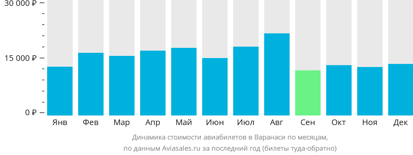 Динамика стоимости авиабилетов в Варанаси по месяцам