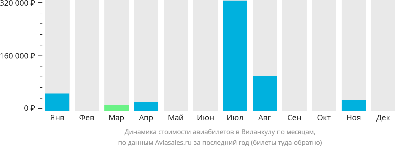 Динамика стоимости авиабилетов в Виланкулу по месяцам
