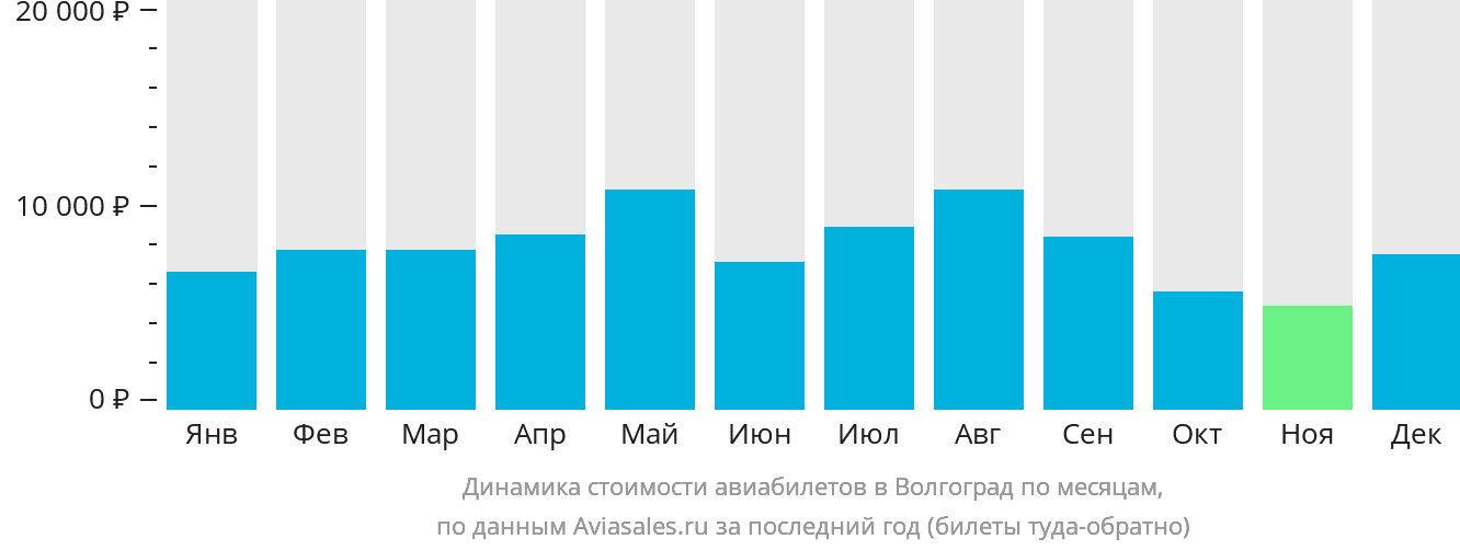Динамика стоимости авиабилетов в Волгоград по месяцам