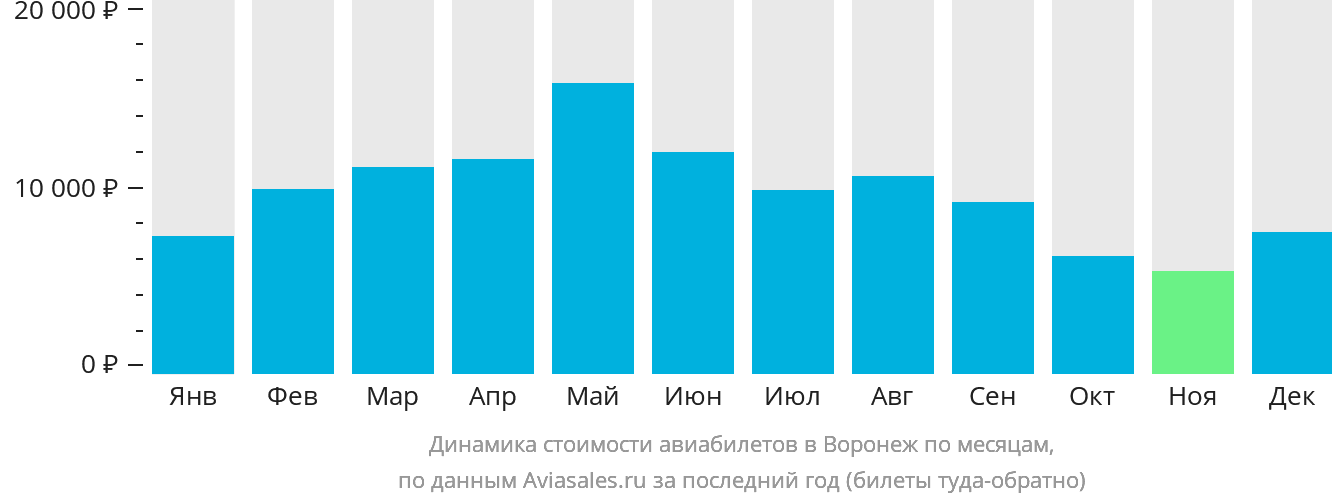 Динамика стоимости авиабилетов в Воронеж по месяцам