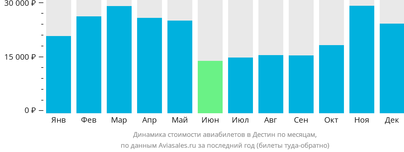 Динамика стоимости авиабилетов в Дестин по месяцам