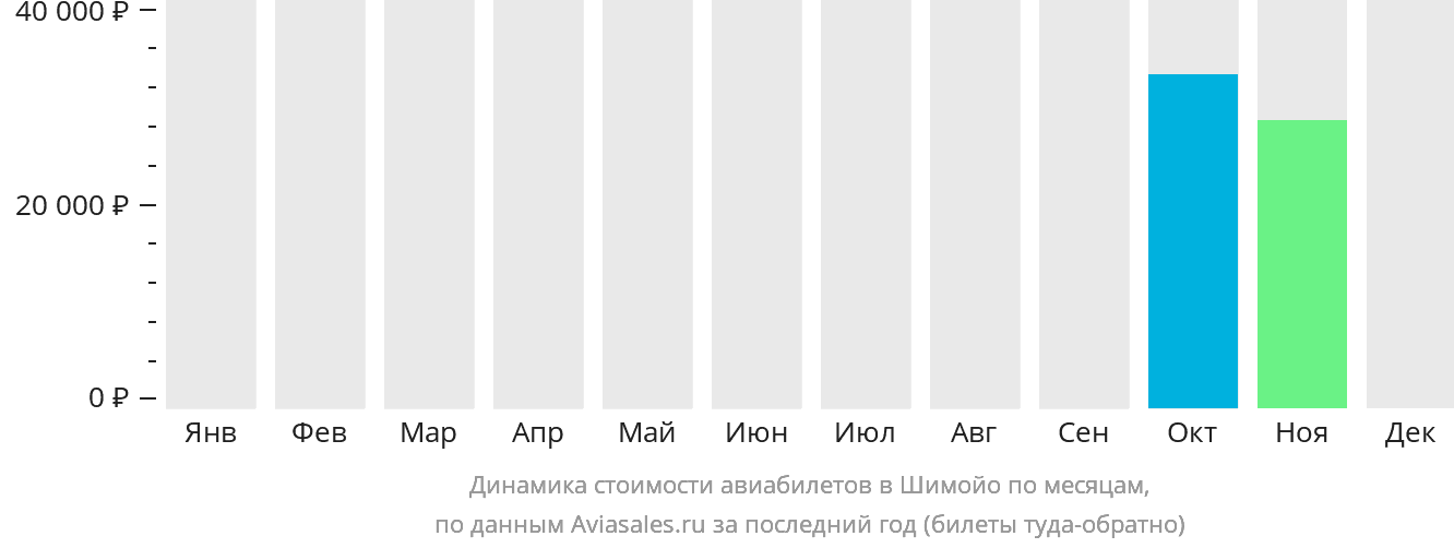 Динамика стоимости авиабилетов в Шимойо по месяцам