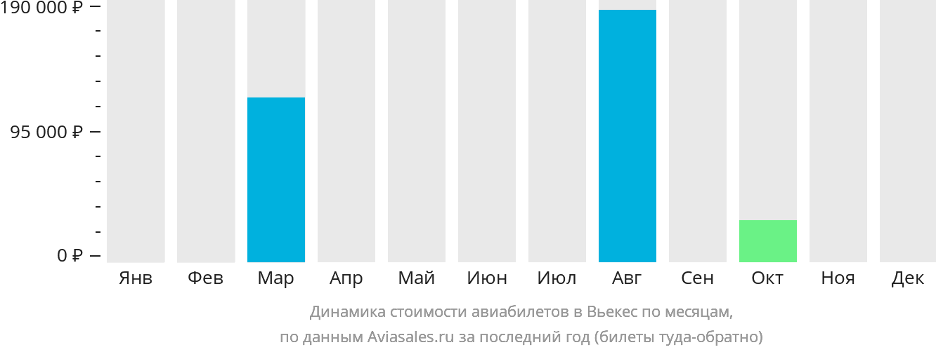 Динамика стоимости авиабилетов в Вьекес по месяцам