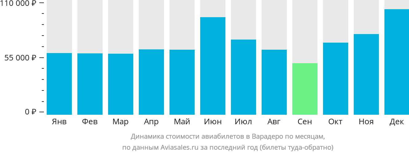 Динамика стоимости авиабилетов в Варадеро по месяцам