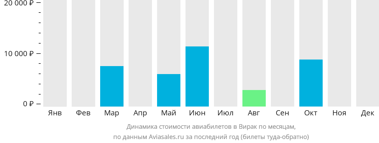 Динамика стоимости авиабилетов в Вирак по месяцам