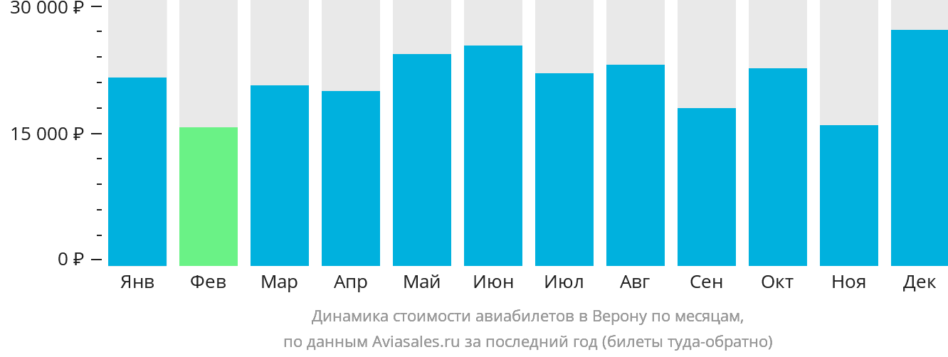 Динамика стоимости авиабилетов в Верону по месяцам