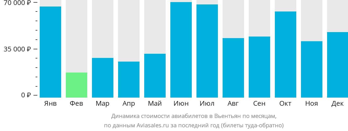 Динамика стоимости авиабилетов в Вьентьян по месяцам
