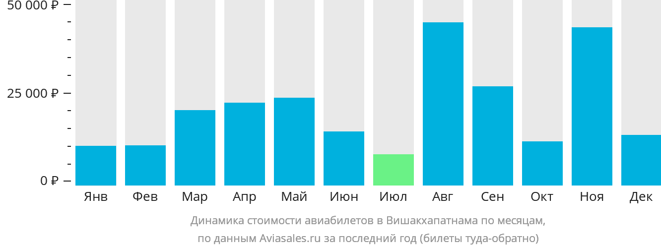 Динамика стоимости авиабилетов в Вишакхапатнама по месяцам