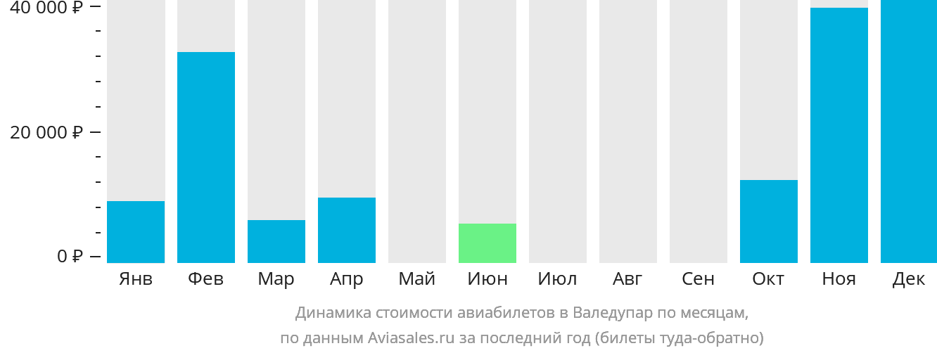Динамика стоимости авиабилетов в Валедупар по месяцам
