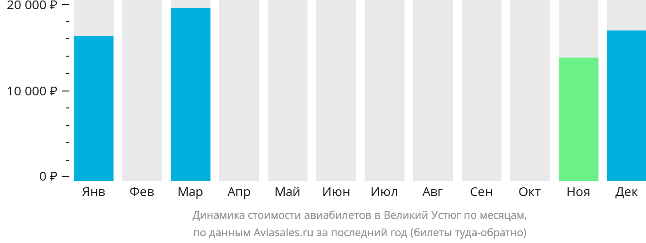 Динамика стоимости авиабилетов в Великий Устюг по месяцам