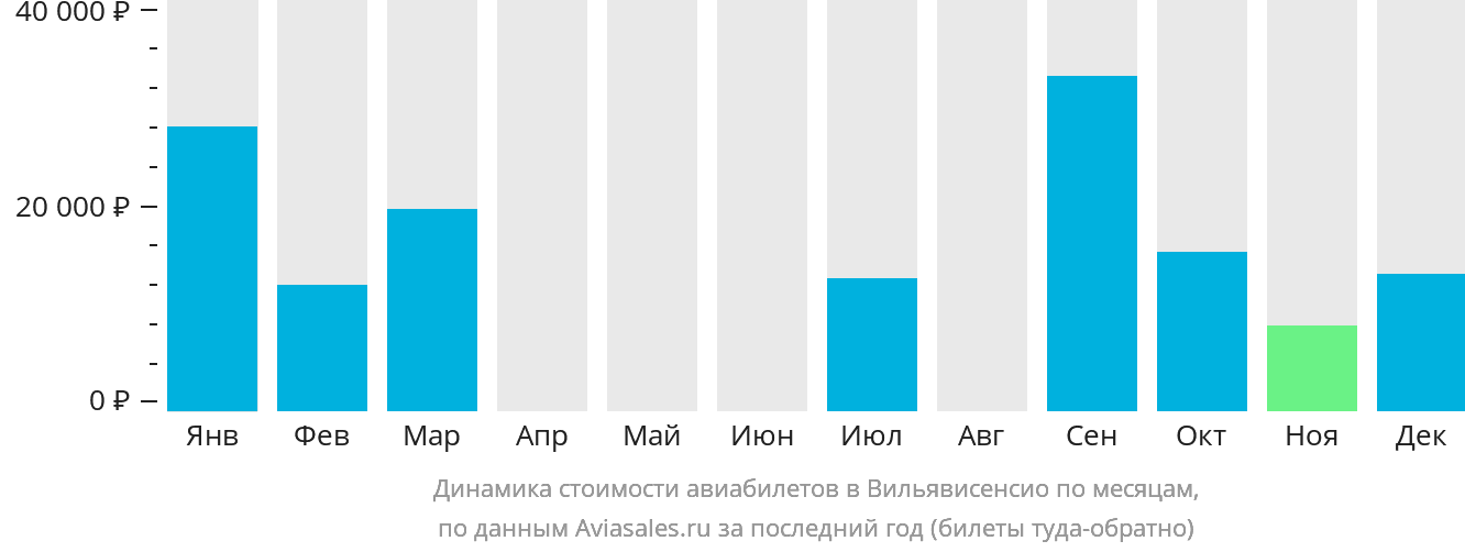 Динамика стоимости авиабилетов в Вильявисенсио по месяцам