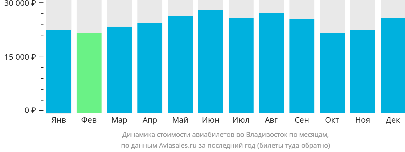 Динамика стоимости авиабилетов во Владивосток по месяцам