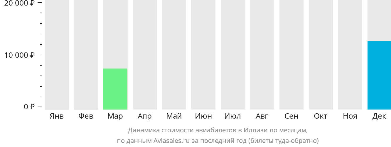 Динамика стоимости авиабилетов в Иллизи по месяцам