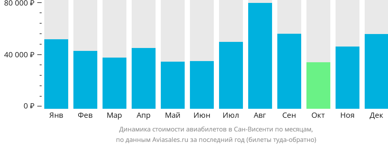 Динамика стоимости авиабилетов в Сан-Висенти по месяцам