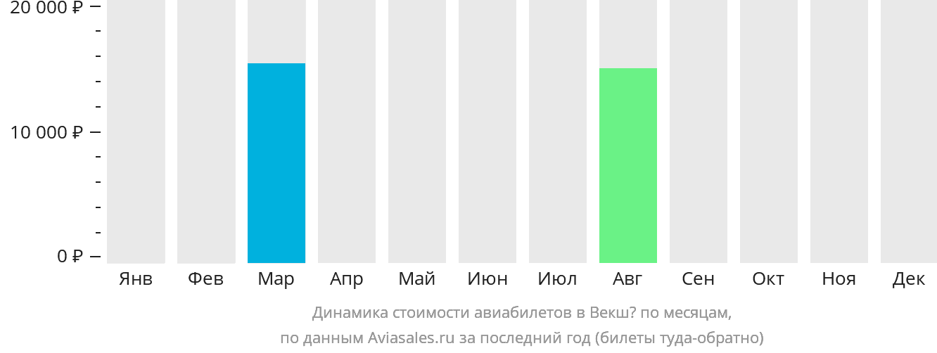 Динамика стоимости авиабилетов в Векшё по месяцам