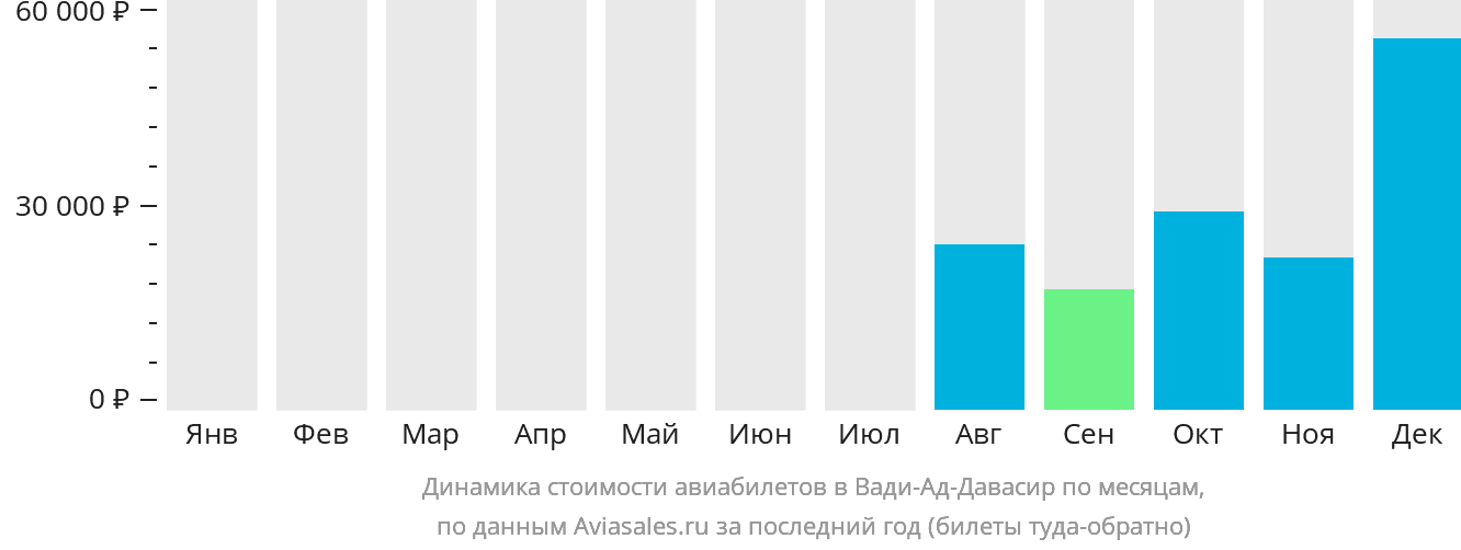 Динамика стоимости авиабилетов в Вади-Ад-Давасир по месяцам