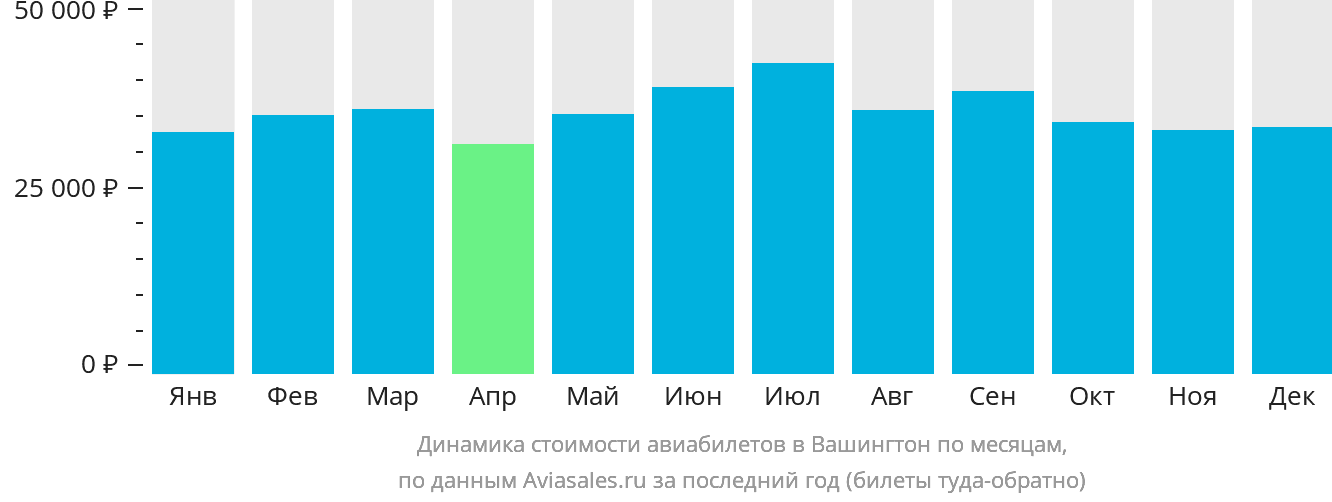 Динамика стоимости авиабилетов в Вашингтон по месяцам